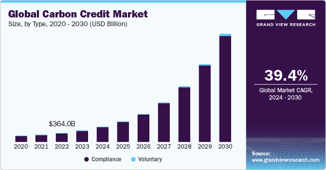 Carbon Credit Marketplaces