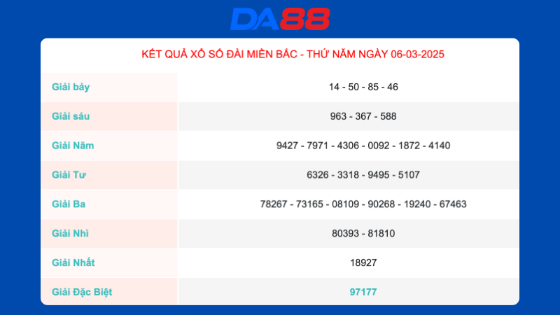 Kết quả xổ số miền Bắc ngày 06/03/2025
