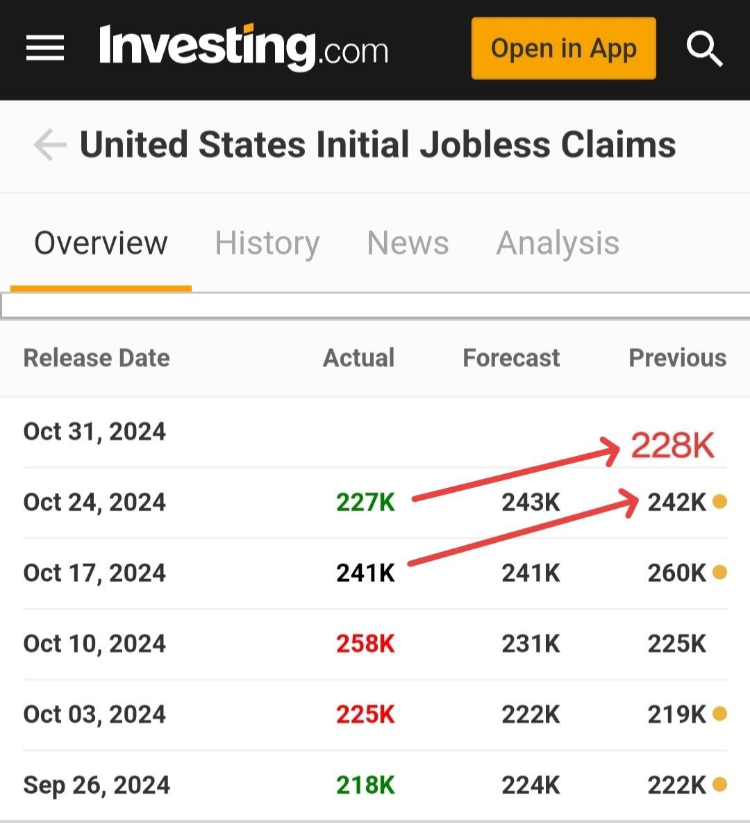 Ilustrasi data US Initial Jobless Claims. Sumber: Investing.com.