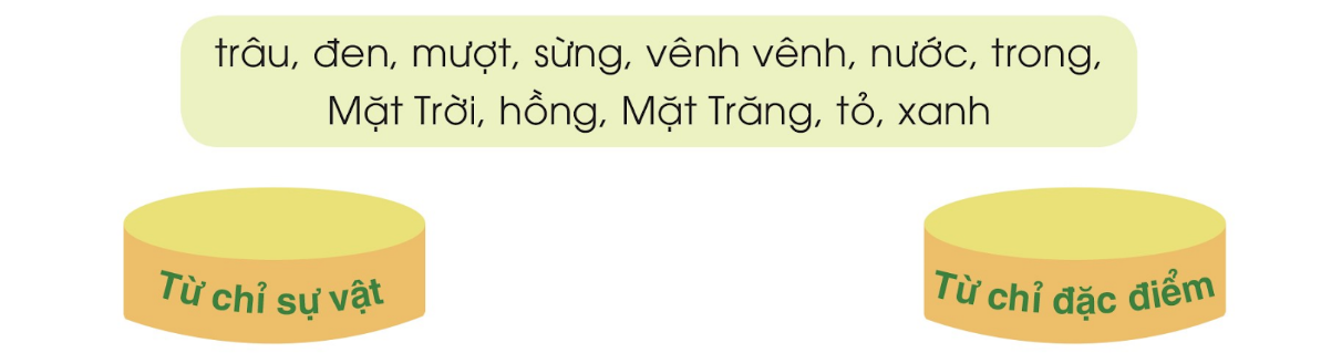 BÀI 20: GẮN BÓ VỚI CON NGƯỜIChia sẻQuan sát tranh và cho biết:Câu 1: Có những vật nuôi nào trong bức tranh?Đáp án chuẩn:Bò, gà, vịt, chó, mèo.Câu 2: Các bạn nhỏ đang làm gì?Đáp án chuẩn:Chơi đùa cùng con chó và con mèo.BÀI ĐỌC 1: CON TRÂU ĐEN LÔNG MƯỢTĐọc hiểuCâu 1: Bài thơ là của ai?Đáp án chuẩn:Là lời của bạn nhỏ (tác giả).Câu 2: Tìm từ ngữ tả hình dáng con trâu trong 4 dòng đầu?Đáp án chuẩn:Lông mượtCái sừng vênh vênhCao lớn lênh khênhChân đi như đạp đấtCâu 3: Cách trò chuyện của bạn nhỏ thể hiện tình cảm với con trâu như thế nào?Đáp án chuẩn:Thể hiện sự yêu quý, rất thân thiết, gần gũi với con trâu.Luyện tậpCâu 1: Xếp các từ dưới đây vào nhóm thích hợp:Đáp án chuẩn:Từ chỉ sự vật: trâu, sừng, nước, Mặt Trời, Mặt Trăng.Từ chỉ đặc điểm: đen, mượt, vênh vênh, trong, hồng, tỏ, xanh.Câu 2: Tìm những câu là lời khuyên của bạn nhỏ với con trâu:a. Trâu ơi, ăn cỏ mậtHay là ăn cỏ gà?b. Đừng ăn lúa đồng tac. Trâu ơi uống nước nhà.d. Trâu cứ chén cho noNgày mai cày cho khỏe.Đáp án chuẩn:B, c, d Bài viết 1Câu 1: Nghe – viết: Trâu ơiĐáp án chuẩn:Nghe – viếtCâu 2: Chọn chữ hoặc vần phù hợp vào chỗ trống:Đáp án chuẩn:a. Suốt, xướng?b. xiết, tiếc.Câu 3: Chọn chữ hoặc vần phù hợp vào chỗ trống:Đáp án chuẩn:a. xông lên, dòng sông, xen lẫn, hoa senb. viết chữ, làm việc, bữa tiệc, thời tiết.Câu 4: Tập viếta. Viết chữ hoa: Qb. Viết ứng dụng: Quên hương đổi mới từng ngày.BÀI ĐỌC 2: CON CHÓ NHÀ HÀNG XÓMĐọc hiểu Câu 1: Bạn của bé ở nhà là ai?Đáp án chuẩn:Cún Bông.Câu 2: Cún Bông đã giúp Bé như thế nào:a. Khi Bé ngã.b. Khi Bé phải nằm bất động.Đáp án chuẩn:a. Cún Bông đã chạy đi tìm người giúp.b. Cún mang cho Bé tờ báo, con búp bê,...Thỉnh thoảng Cún chạy nhảy, nô đùa cho Bé vui.Câu 3: Vì sao bác sĩ nghĩ rằng Bé mau lành là nhờ Cún Bông?Đáp án chuẩn:Bác sĩ nhìn Bé vuốt ve Cún, bác sĩ hiểu chính Cún đã giúp bé mau lành.Luyện tậpCâu 1: Tìm bộ phận câu trả lời cho câu hỏi Thế nào?a. Vết thương của Bé khá nặng.b. Bé và Cún càng thân thiết.c. Bác sĩ rất hài lòng.Đáp án chuẩn:a. khá nặng.b. càng thân thiết.c. rất hài lòng.Câu 2: Đặt một câu nói về cún Bông theo mẫu Ai thế nào?Đáp án chuẩn:Cún Bông rất thông minh.Kể chuyệnCâu 1: Dựa theo tranh, kể lại từng đoạn câu chuyện Con chó nhà hàng xóm?Đáp án chuẩn:Bức tranh 1: Bé thích chó nhưng không có chó nuôi. Bé chơi với Cún Bông, chó của hàng xóm, và chúng vui đùa trong vườn.Bức tranh 2: Bé vấp phải khúc gỗ, ngã đau. Cún đi tìm giúp đỡ khi thấy Bé không đứng dậy được. Bé phải nằm trên giường vì vết thương nặng.Bức tranh 3: Bạn bè đến thăm Bé, mang quà và kể chuyện. Nhưng khi họ rời đi, Bé vẫn buồn. Mẹ hỏi Bé muốn gì, Bé trả lời muốn mẹ giúp đưa Cún về.Bức tranh 4: Bác hàng xóm đưa Cún sang chơi với Bé. Hai bạn trở nên thân thiết hơn. Cún mang đủ loại đồ chơi cho Bé và hiểu khi nào cần nô đùa, khi nào cần bình yên.Bức tranh 5: Bác sĩ kiểm tra và thấy vết thương của Bé đã lành. Bé vuốt ve Cún, và bác sĩ hiểu rằng Cún đã giúp Bé nhanh chóng hồi phục.Câu 2: Kể lại toàn bộ câu chuyện.Đáp án chuẩn:Bé thích chó nhưng không có chó nuôi. Bé chơi với Cún Bông, chó của hàng xóm, và chúng vui đùa trong vườn. Bé vấp phải khúc gỗ, ngã đau. Cún đi tìm giúp đỡ khi thấy Bé không đứng dậy được. Bé phải nằm trên giường vì vết thương nặng. Bạn bè đến thăm Bé, mang quà và kể chuyện. Nhưng khi họ rời đi, Bé vẫn buồn. Mẹ hỏi Bé muốn gì, Bé trả lời muốn mẹ giúp đưa Cún về. Bác hàng xóm đưa Cún sang chơi với Bé. Hai bạn trở nên thân thiết hơn. Cún mang đủ loại đồ chơi cho Bé và hiểu khi nào cần nô đùa, khi nào cần bình yên. Bác sĩ kiểm tra và thấy vết thương của Bé đã lành. Bé vuốt ve Cún, và bác sĩ hiểu rằng Cún đã giúp Bé nhanh chóng hồi phụBài viết 2Câu 1: Đọc thời gian biểu dưới đây của bạn Thu Huệ:a. Hãy kể những việc Thu Huệ làm hằng ngày?b. Thu Huệ lập thời gian biểu để làm gì?c. Thời gian biểu của Thu Huệ ngày cuối tuần có gì khác ngày thường?Đáp án chuẩn:a. - Buổi sáng:6h - 6h30: ngủ dậy, tập thể dục, vệ sinh cá nhân.6h30 - 7h: kiểm tra sách vở, ăn sáng.7h: đi học- Buổi chiếu:17h: Về nhà17h - 17h 30: quét dọn nhà cửa17h30 - 18h: cùng mẹ nấu cơm18h - 18h30: tắm gội- Buổi tối:18h30 - 19h ăn tối19h - 20h: chơi, xem truyền hình20h - 20h30 chuẩn bị bài ngày mai20h30 - 21h: vệ sinh cá nhân21h: đi ngủb. Thực hiện đúng các công việc về thời gian đã lập, nhằm quản lý thời gian và giải quyết công việc được hiệu quả.c. Huệ không phải đi học mà Thứ Bảy Huệ học vẽ còn Chủ nhật Huệ thăm ông bà.Câu 2: Dựa theo mẫu thời gian biểu của bạn Thu Huệ, hãy lập thời gian biểu buổi tối của em.Đáp án chuẩn:18h30 - 19h ăn tối19h - 19h30: chơi, xem truyền hình19h30 - 20h30 chuẩn bị bài ngày mai20h30 - 21h: vệ sinh cá nhân21h: đi ngủGóc sáng tạo Câu 1: Viết 4- 5 câu (hoặc 4-5 dòng thơ) về vật nuôi mà em yêu thích.Đáp án chuẩn:- Bài thơ chú ếchCó chú là chú ếch conHai mắt mở tròn nhảy nhót đi chơiGặp ai ếch cũng thế thôiHai cái mắt lồi cứ ngước trơ trơ.Câu 2: Hãy trưng bày và bình chọn sản phẩm có nội dung hay, hình ảnh đẹpĐáp án chuẩn:Câu 3: Các bạn có sản phẩm được chọn giới thiệu sản phẩm của mìnhĐáp án chuẩn:Các bạn giới thiệu sản phẩm của mình.Tự đánh giá 