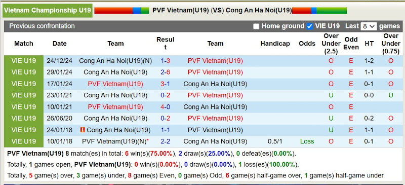 Lịch Sử Đối Đầu U19 PVF Việt Nam Vs U19 Công An Hà Nội