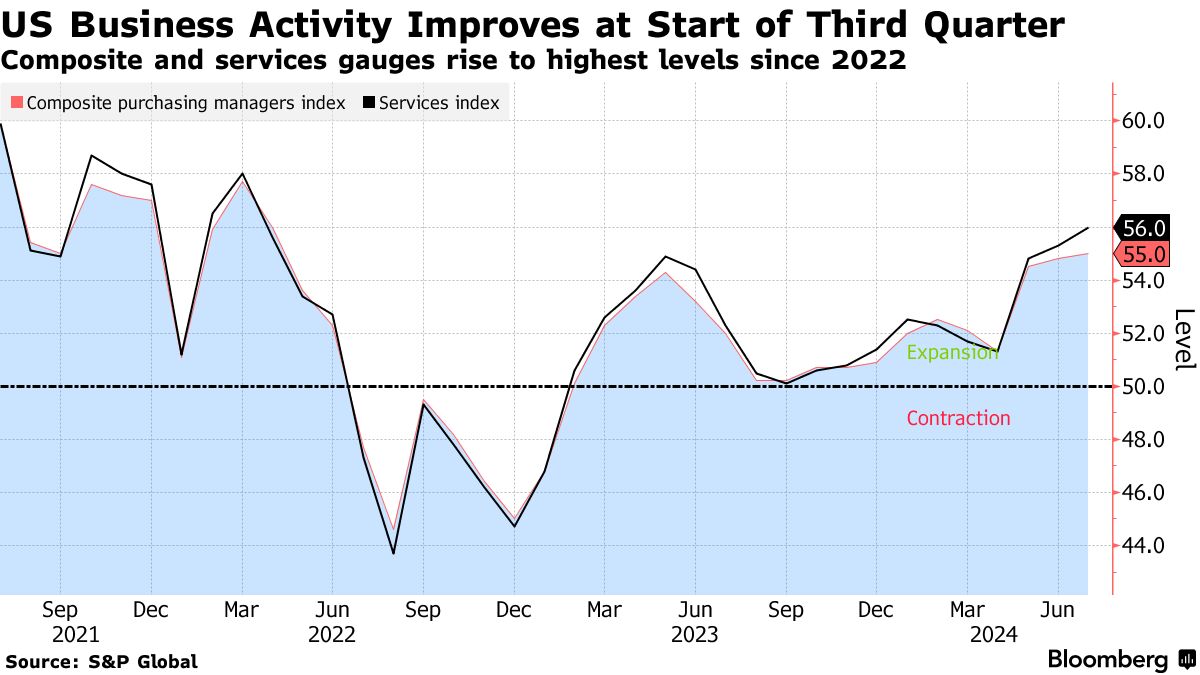 US business activity (Source: S&P Global)