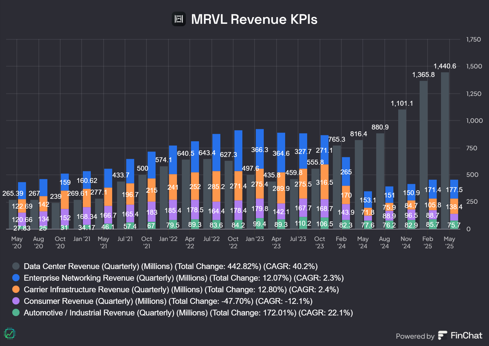 Marvell's revenue breakdown by end market, with data center growth taking off in 2024.