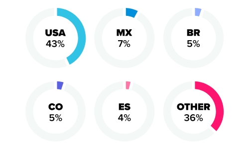 Country distribution of datemyage users.