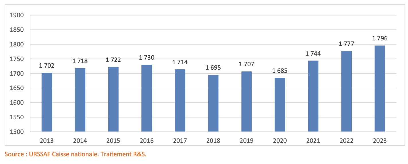 Record de l’emploi associatif et regain de dynamisme… avant l’été !