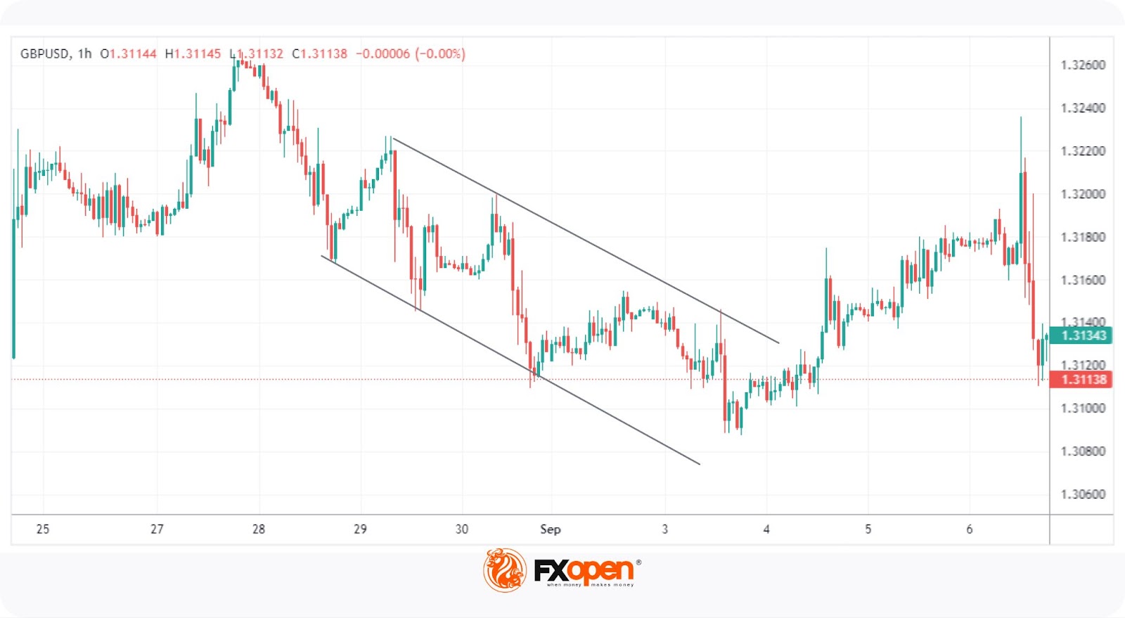 Price Action Trading: Key Concepts