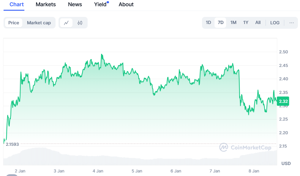  7-day XRP price chart- source: CoinMarketCap