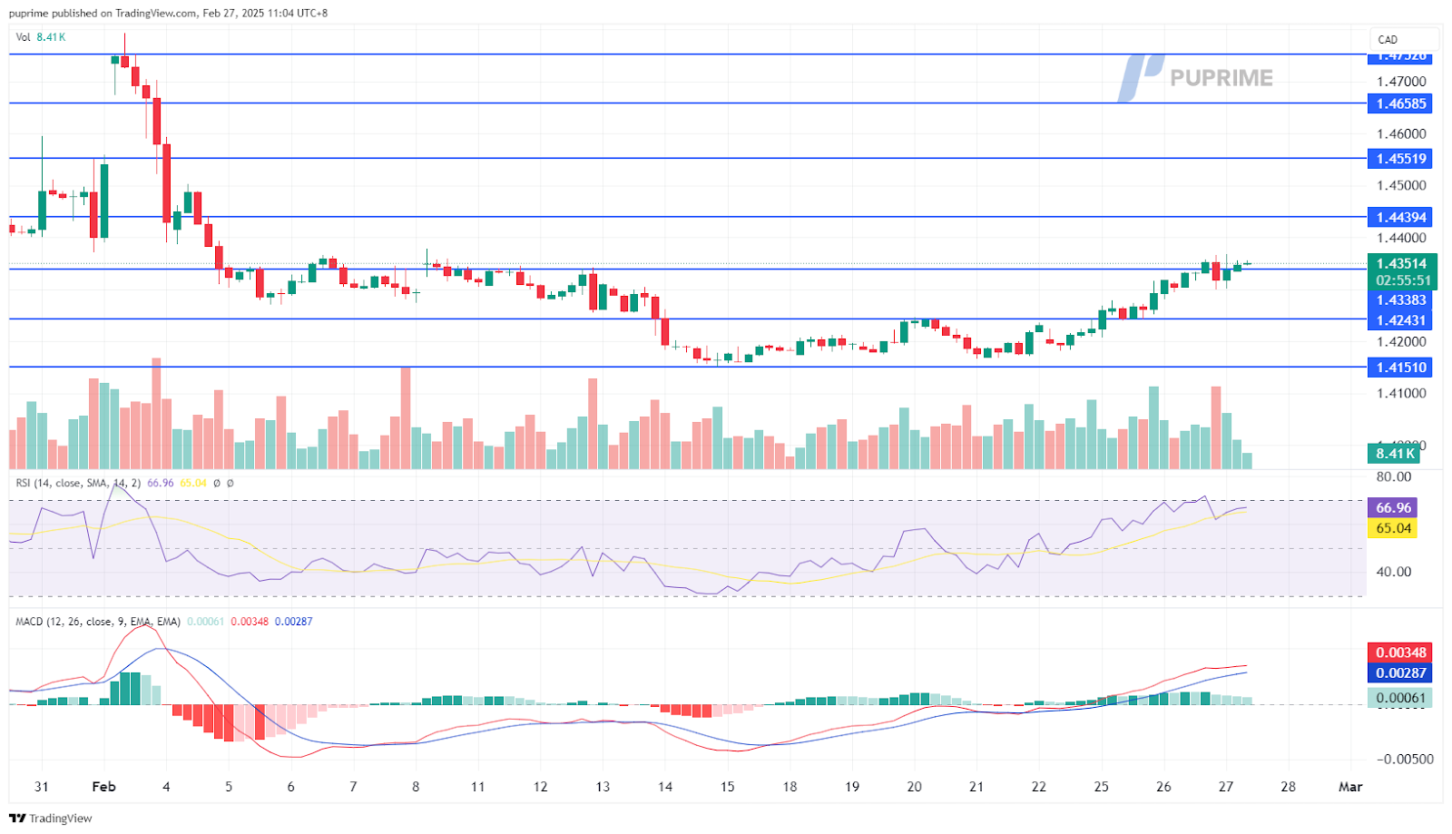 usdcad 27022025