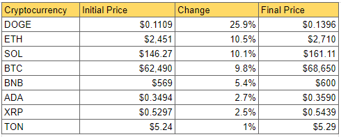 DailyCoin's Snapshot of the Crypto Markets' Weekly Winners: Source DailyCoin