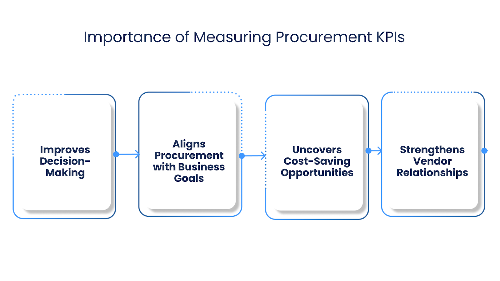 Importance of Measuring Procurement KPIs