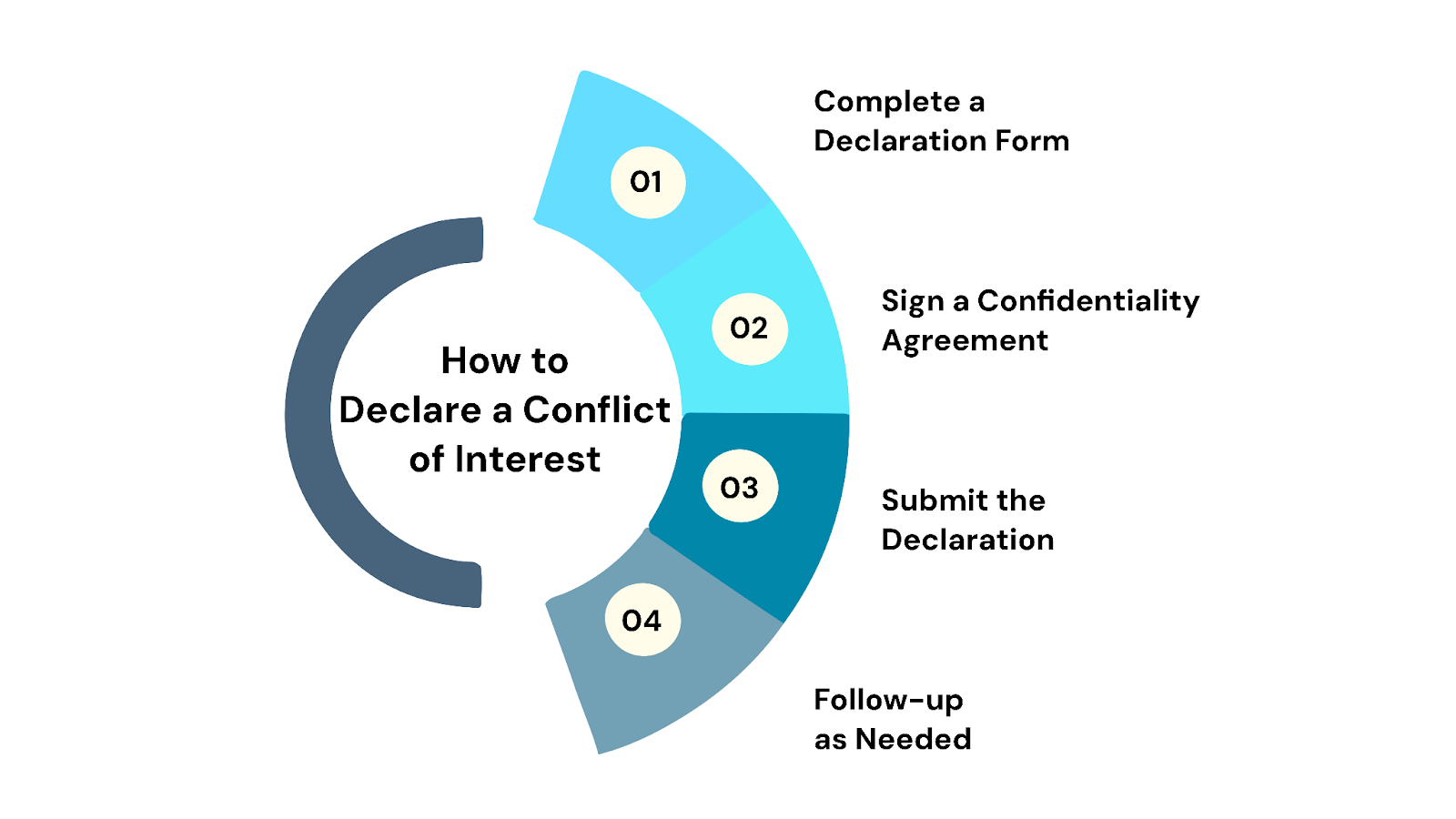 How to Declare a Conflict of Interest