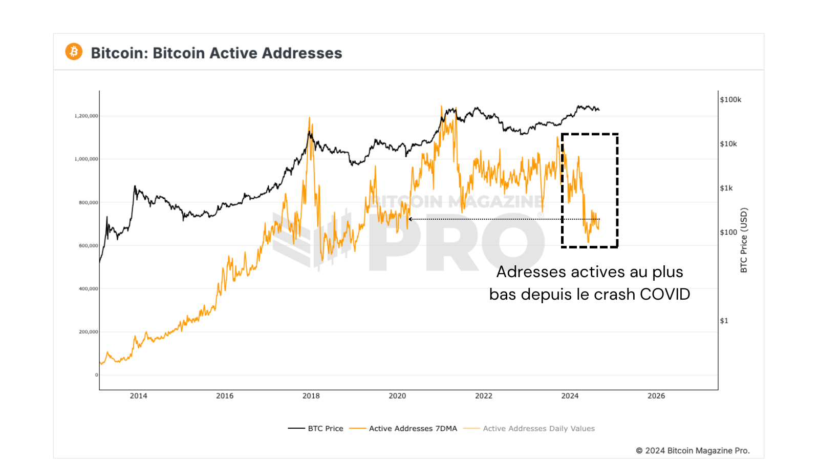 On observe une chute importante d’utilisateur sur la blockchain depuis le début 2024