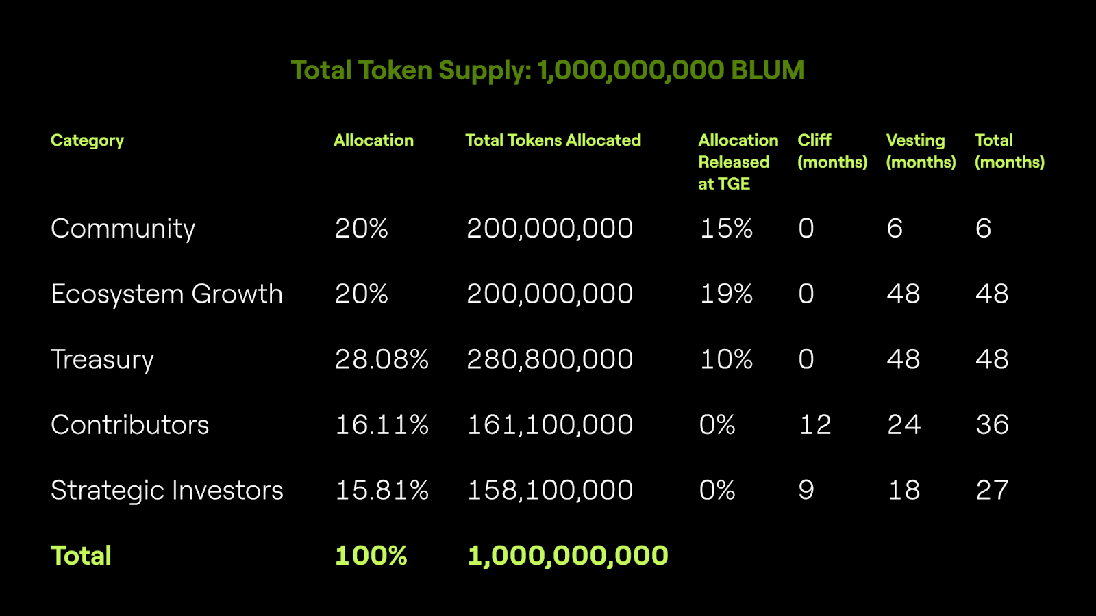 Bedah Kripto Blum ($BLUM)