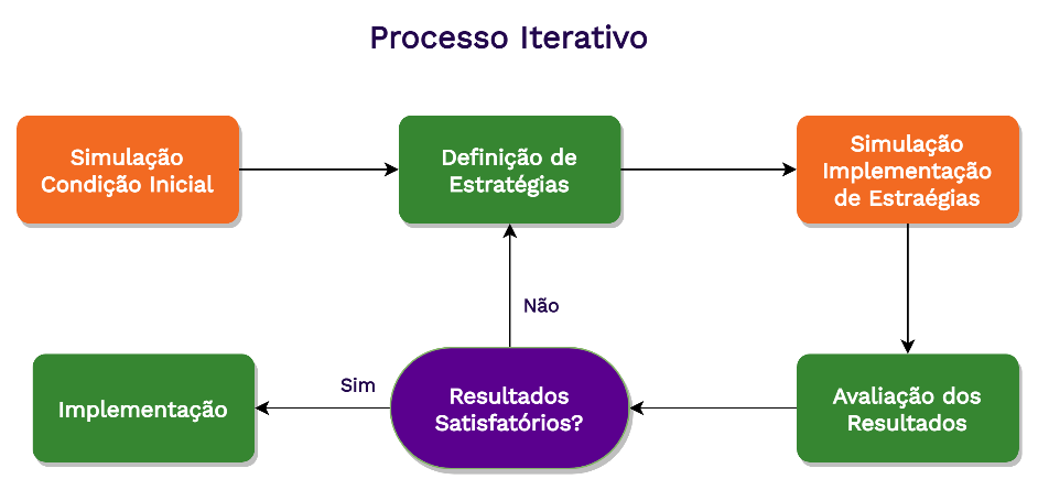 Fluxograma Processo Iterativo utilizando a ferramenta de CFD para Data Centers