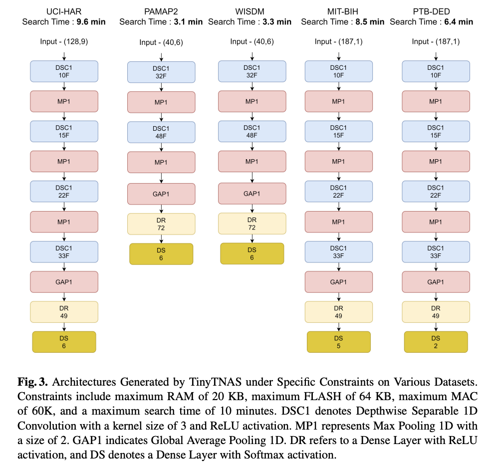 TinyTNAS: A Groundbreaking Hardware-Aware NAS Tool for TinyML Time Series Classification