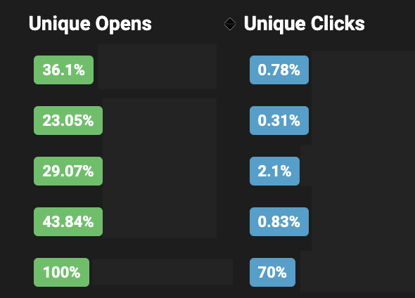 Newsletters' unique opens and unique clicks percentages