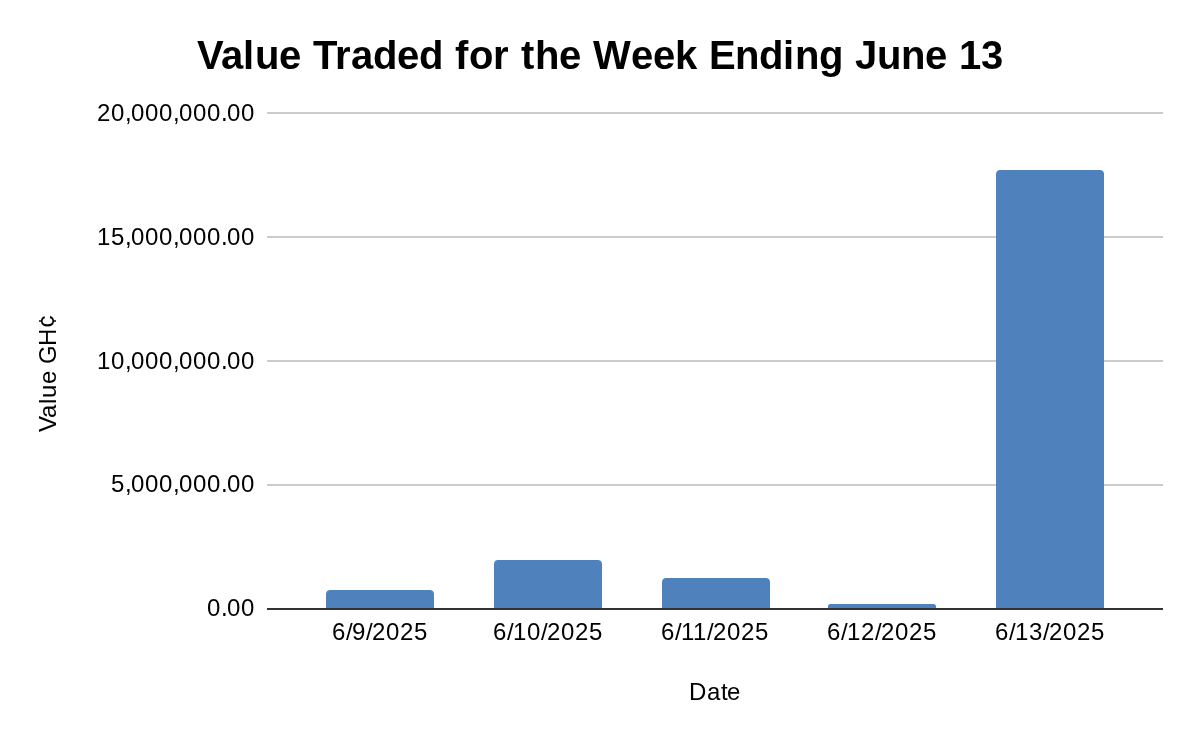 GSE Composite Index Rises 26.3% YTD, Buoyed by Steady Equity Gains