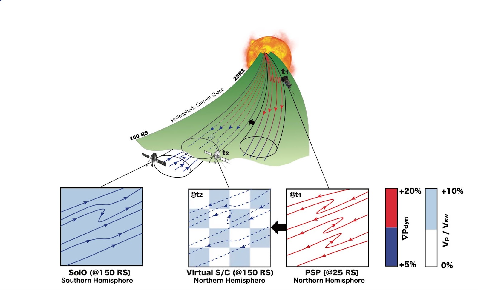 A graphic of the Sun emitting a conical-shaped magnetic projection. Two solar probes are positioned 25 solar radii from the Sun (time 1) and 150 solar radii (time 2). Solid, red lines with sharp S-bends closer to the Sun turn into dotted blue lines with gentler S-bends. Below the graphic, three cut out plots. From left to right: 1) Southern hemisphere Solar Orbiter at 150 solar radii—blue background indicates high relative velocity, solid blue lines meaning low dynamic pressure have gentle S-bends and travel eastward. 2) Northern hemisphere virtual projection at 150 solar radii—checkered blue and white background indicates alternating high and low relative velocity. The same lines as the previous graph travel westward but the dotted lines indicate this is a model. 3) Northern hemisphere Parker Solar Probe at 25 solar radii—white background indicates low relative velocity, solid red lines meaning high dynamic pressure with sharp S-bends traveling westward.