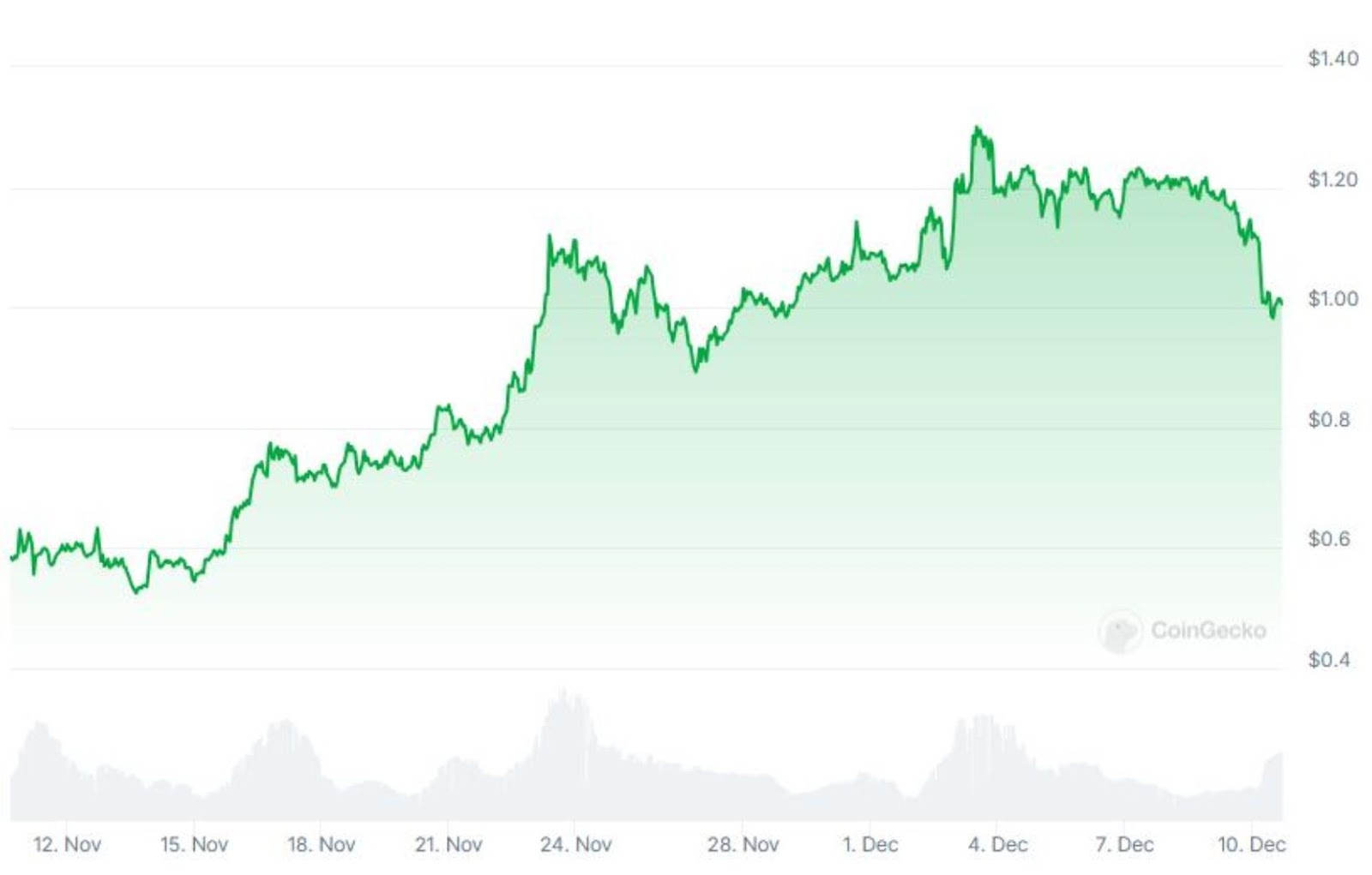 Month-long Price chart of Cardano courtesy of CoinGecko