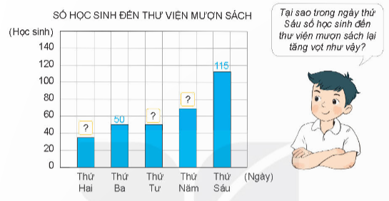 BÀI 50: BIỂU ĐỒ CỘT