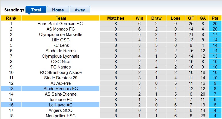 Bảng xếp hạng Ligue 1