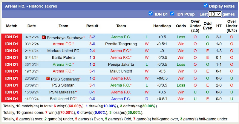 Thống kê phong độ 10 trận đấu gần nhất của Arema FC