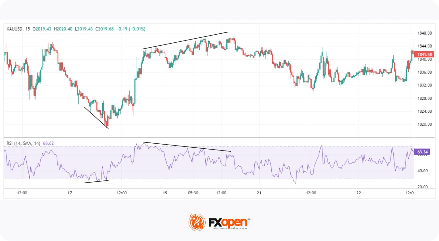 5 Most Popular Momentum Indicators to Use in Trading in 2024