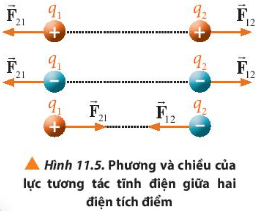 BÀI 11. ĐỊNH LUẬT COULOMB VỀ TƯƠNG TÁC TĨNH ĐIỆN