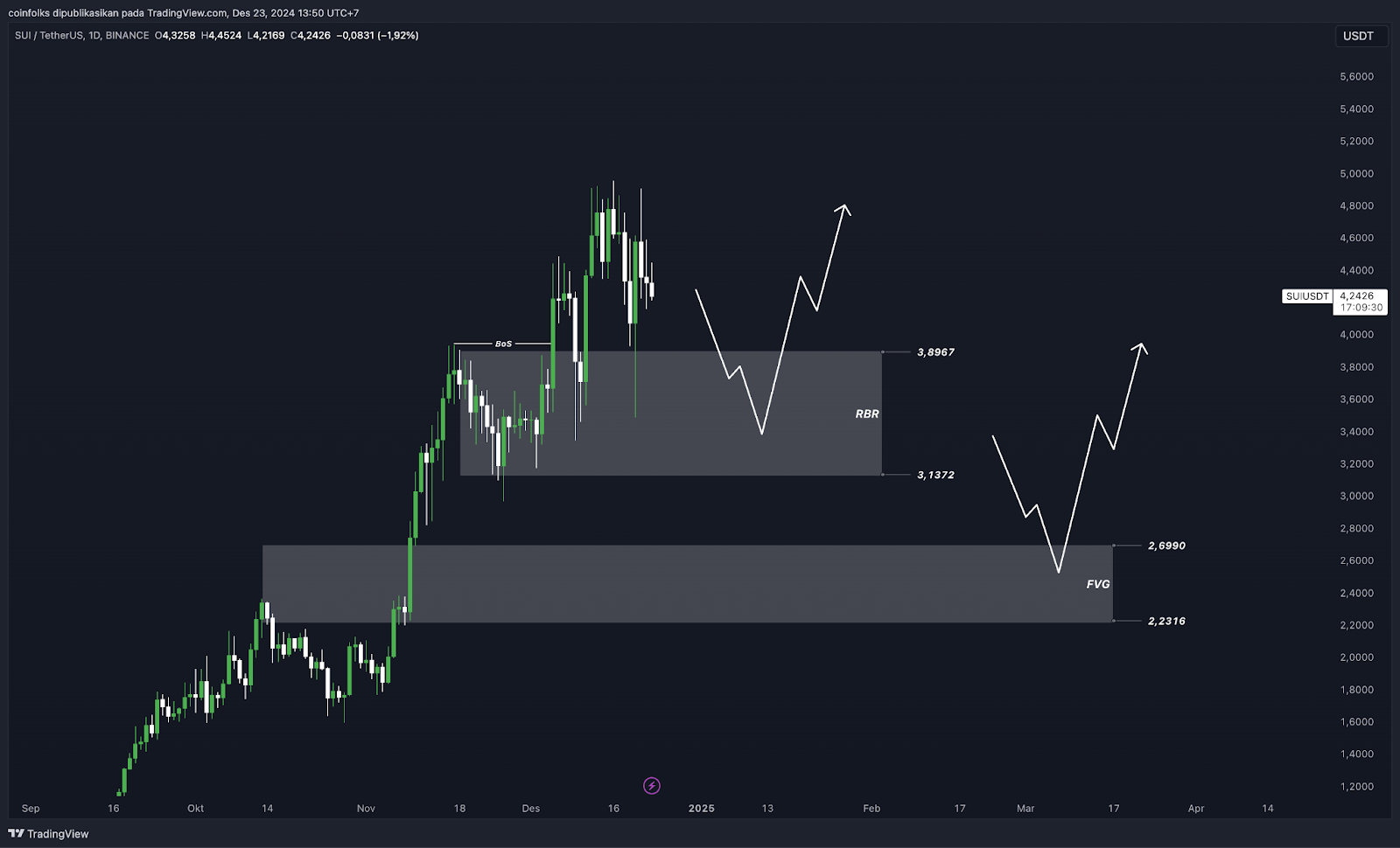 Top 5 Altcoin Yang Harus Kamu Pantau Minggu Ini (23 Desember 2024)