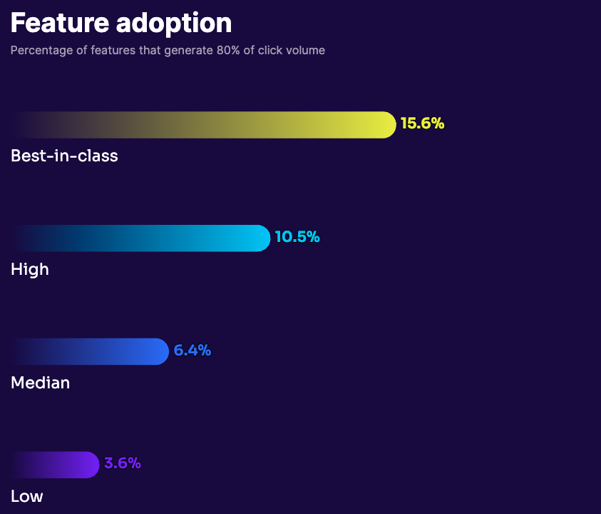 average feature adoption for digital products