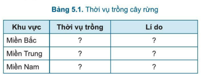 BÀI 5.TRỒNG CÂY RỪNGMỞ ĐẦUCâu hỏi: Kể tên các loại cây rừng mà em biết. Những loại cây đó được trồng như thế nào?Đáp án chuẩn:- Cây thông, cây cọ, cây đước, cây cui, cây côi, cây dừa nước- Gieo hạt hoặc cây con trong rừng vào mùa xuân hoặc mùa thu.1. MỤC ĐÍCH CỦA VIỆC TRỒNG CÂY RỪNGCâu hỏi : Mục đích của việc trồng cây rừng là gì?Đáp án chuẩn:Mở rộng diện tích rừng; phủ xanh đất trống, đồi núi trọc, tạo việc làm2. THỜI VỤ TRỒNGCâu hỏi: Kiểu thời tiết nào phù hợp cho việc trồng rừng ở nước ta?  Vì sao?Đáp án chuẩn:Thời tiết ấm, ẩm. Vì sẽ giúp cây bén rễ nhanh; tỉ lệ sống caoLuyện tập : Đề xuất thời vụ trồng cây phù hợp cho từng miền và giải thích lí do theo mẫu Bảng 5.1Đáp án chuẩn:Khu vựcThời vụ trồngLí doMiền BắcMùa xuân và mùa thuVì ở miền Bắc, mùa xuân độ ẩm không khí cao, thường hay có mưa phùn, thuận lợi cho cây cối Miền TrungMùa mưa ( tháng 9 đến tháng 12)Vì mùa mưa là thời điểm thích hợp với điều kiện nhiệt độ, độ ẩm, ánh sáng, giúp cây sinh trưởng Miền NamMùa mưa ( tháng 5 đến tháng 11)Vì mùa mưa độ ẩm cao, nền nhiệt ấm, rất thích hợp để cây trồng phát triểnVD. 1. Thời vụ trồng các loại cây thân gỗ ở địa phương em là khi nào?        2. Sưu tầm các câu ca dao, tục ngữ có liên quan thời vụ trồng cây.Đáp án chuẩn:1. Cây khế: vụ xuân ( tháng 2-3) + vụ thu (tháng 8 -10)2. Mùa xuân là Tết trồng câyLàm cho đất nước càng ngày càng xuân.3. LÀM ĐẤT TRỒNG CÂY RỪNGCâu hỏi: Hãy sắp xếp hình ảnh trong Hình 5.1 theo thứ tự của kĩ thuật đào hố trồng cây rừng.Đáp án chuẩn:a - e - d - c - d – bLuyện tập : 1. Tại sao trước khi đào hố trồng cây rừng phải làm cỏ và phát quang ở xung quanh miệng hố?2. Vì sao khi lấp hố trồng cây phải cho lớp đất màu trộn với phân bón xuống hồ trước?Đáp án chuẩn:1. Cây hoang dã cạnh tranh với cây trồng non yếu về ánh sáng, dinh dưỡng và nước.2. Đất trồng bị rửa trôi mạnh, khô cằn và thiếu dinh dưỡng.4. TRỒNG RỪNG BẰNG CÂY CON