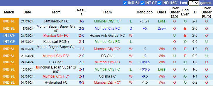 Thống kê phong độ 10 trận đấu gần nhất của Mumbai City