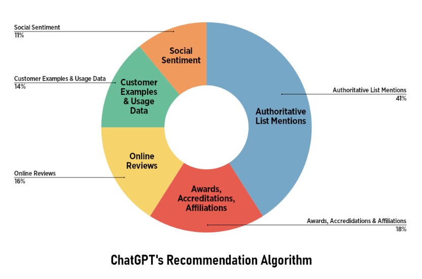 ChatGPT's Recommendation Algorithm