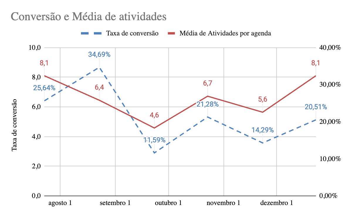 Análise de cadëncia de vendas