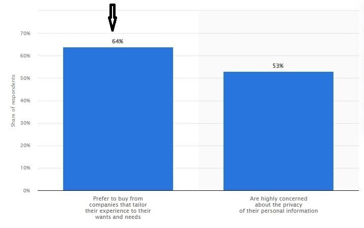 Bar graph showing that 64% of consumers prefer to buy from companies that tailor their experiences to meet wants and need, and 53% are highly concerned about the privacy of their data and personal information.