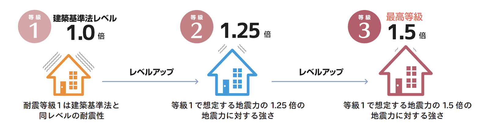 住宅性能表示における耐震等級