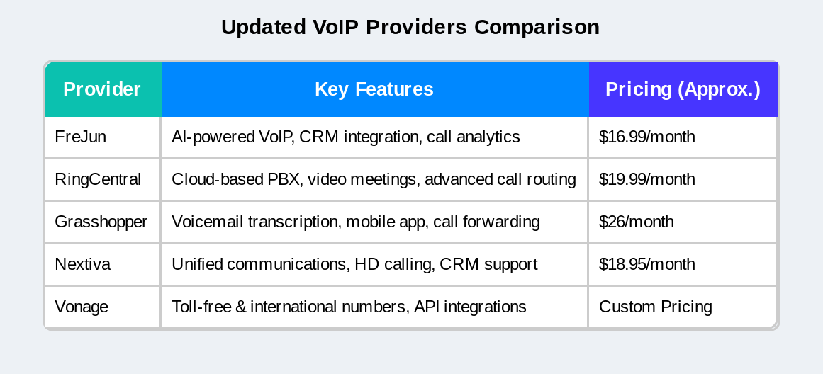 VOIP Providers comparison