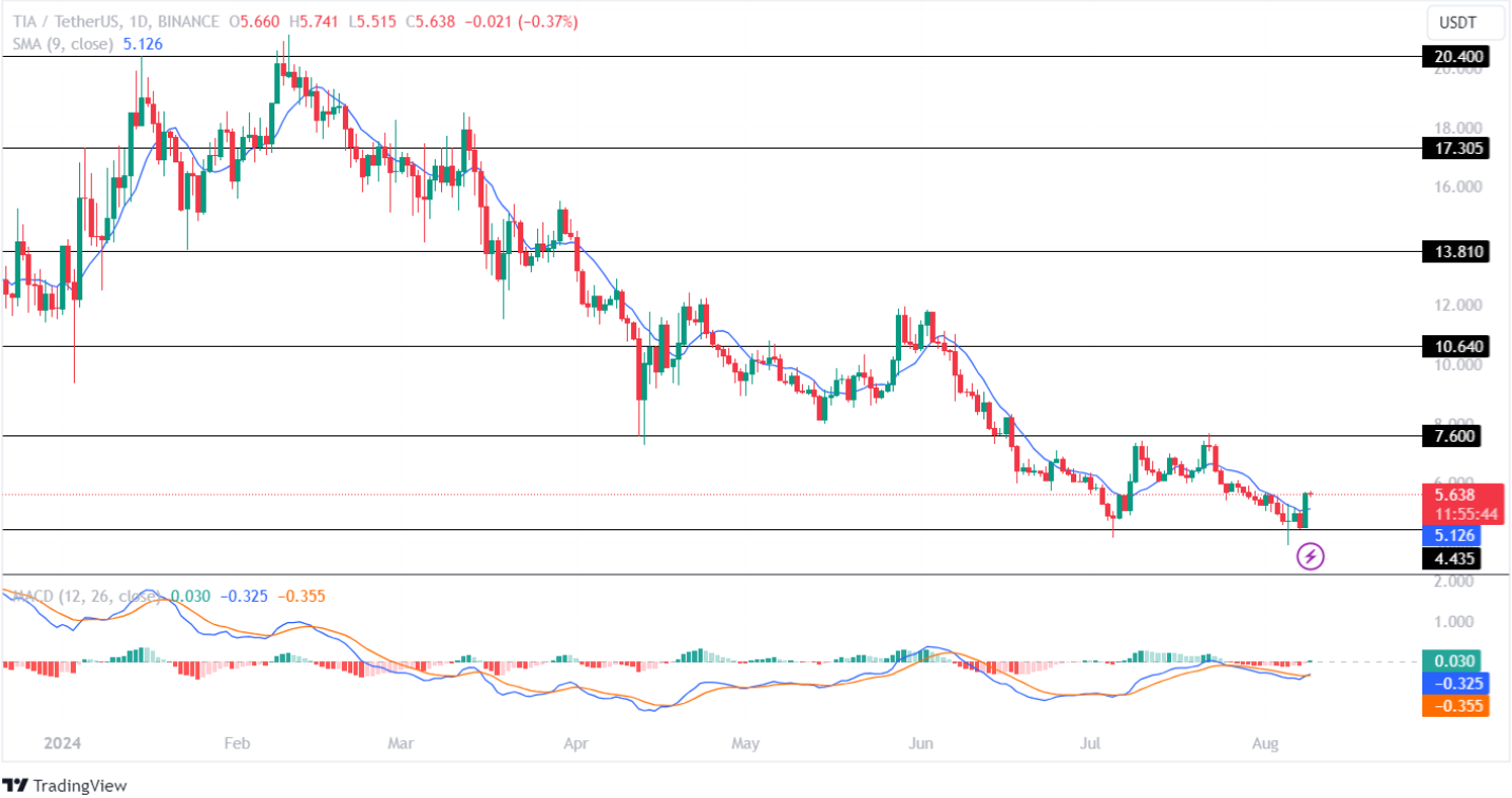 Celestia Price Analysis