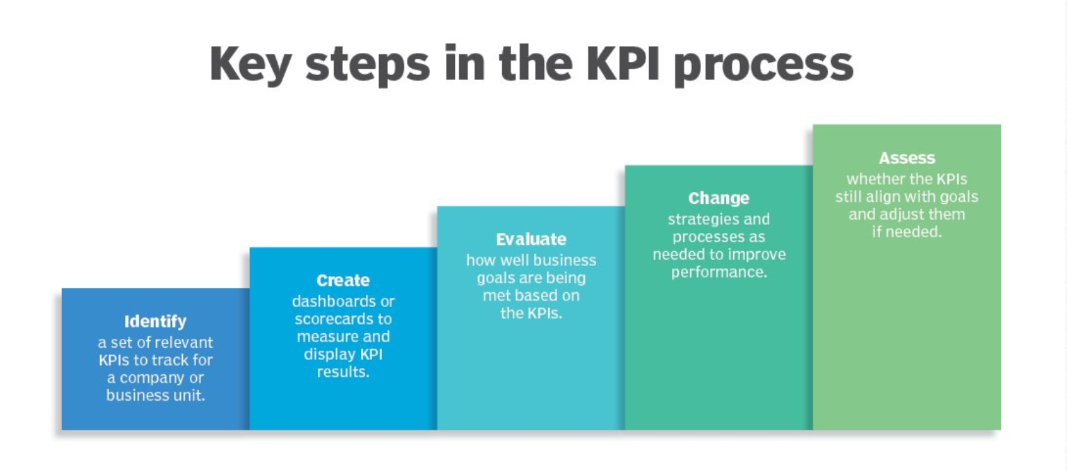 Organizations can use these steps to create KPIs to highlight business successes or to identify areas of the business that need to be managed more proactively.