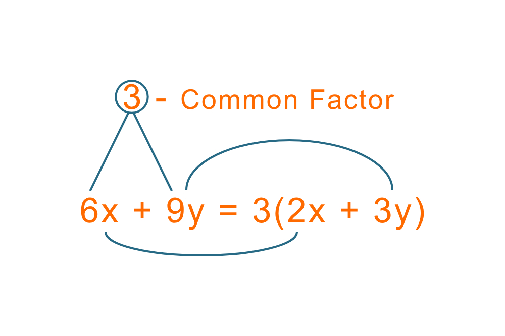 Factorization in algebraic expressions.