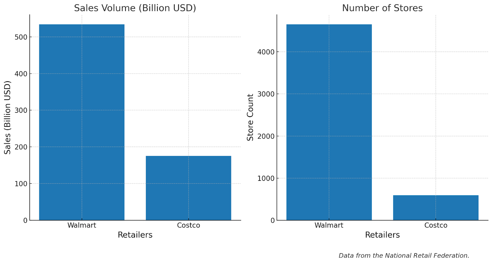 Side-by-side bar charts comparing Walmart and Costco’s U.S. sales volume and store count, highlighting Walmart’s larger footprint.