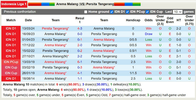 Lịch sử đối đầu Arema FC với Persita Tangerang