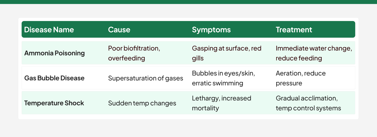 Environmental & Stress-Related fish diseases