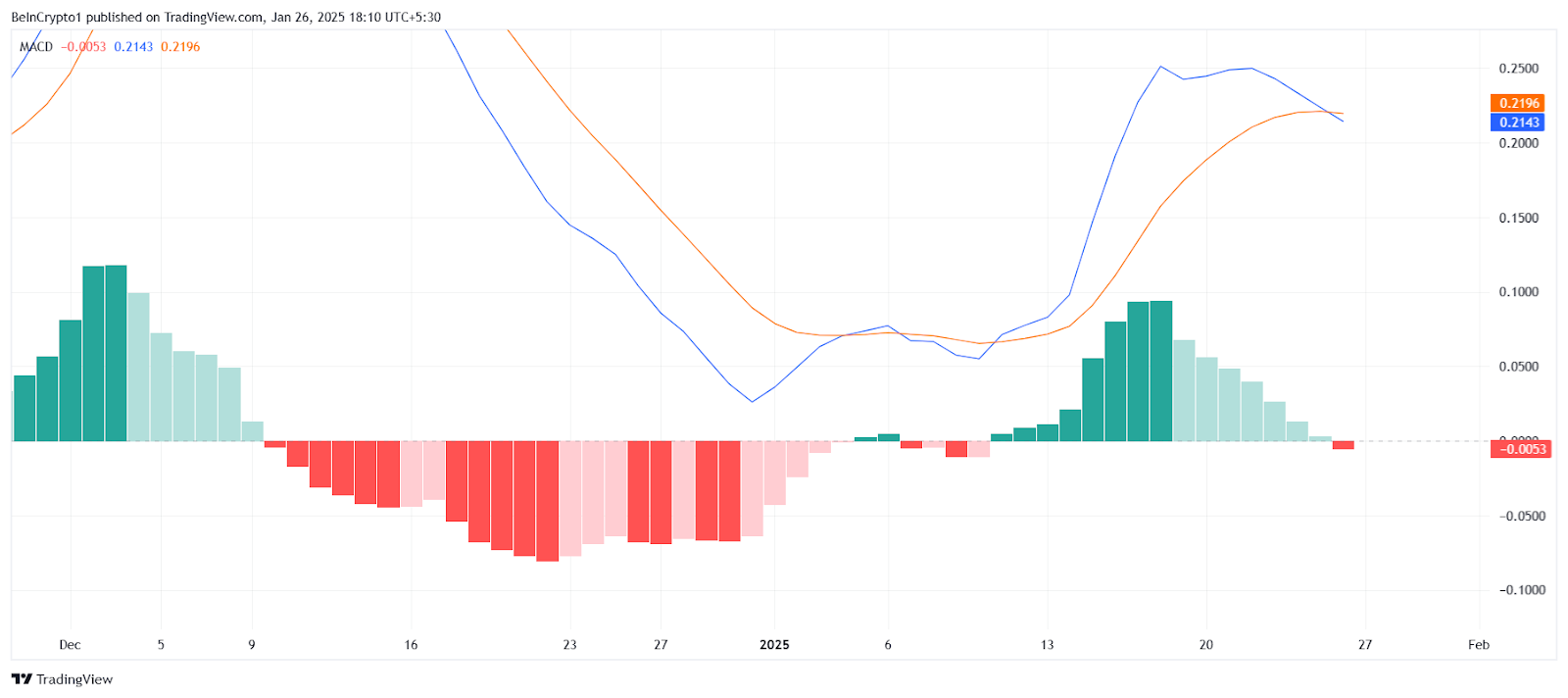 نمودار شاخص MACD ریپل
