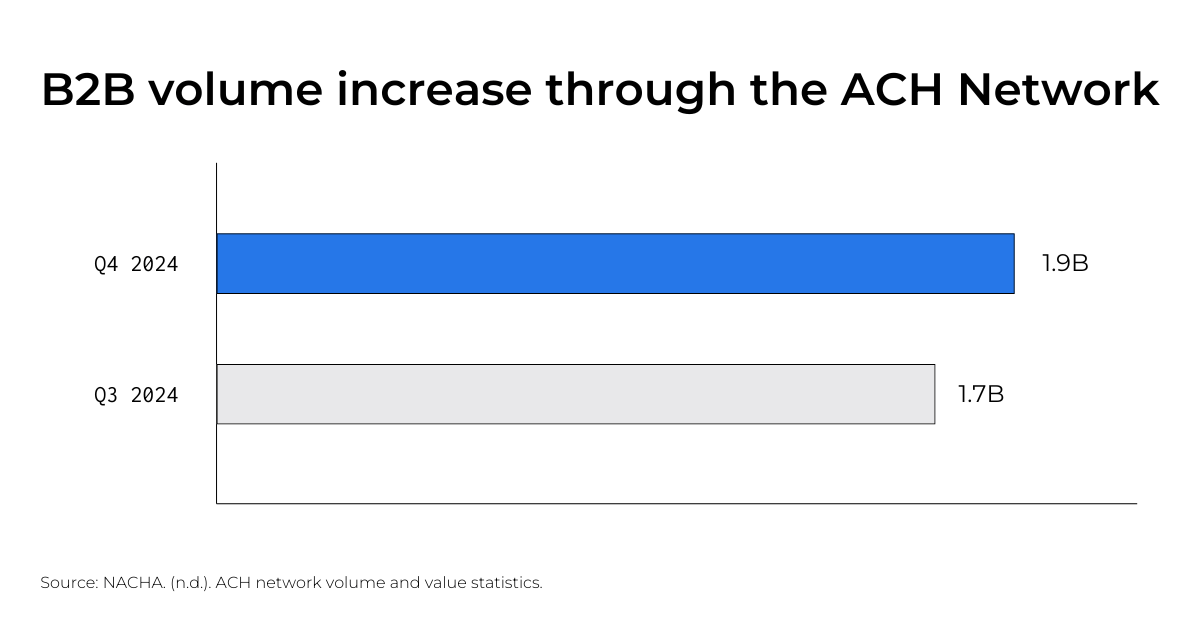 In Q4 2024 B2B processed 1.9B payments through the ACH Network