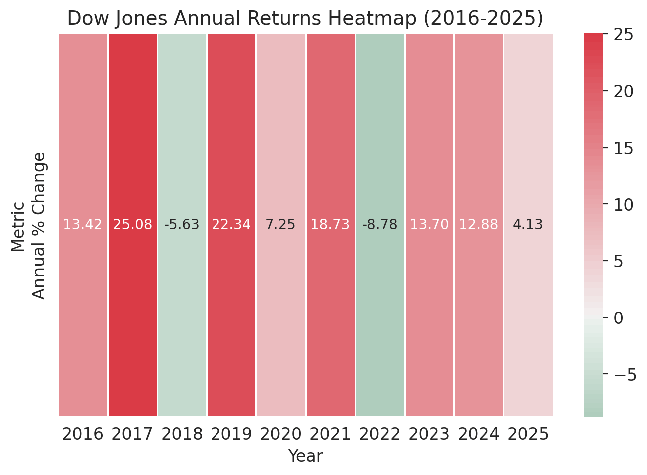 Heatmap: Dow Jones Annual Returns (2016–2025)