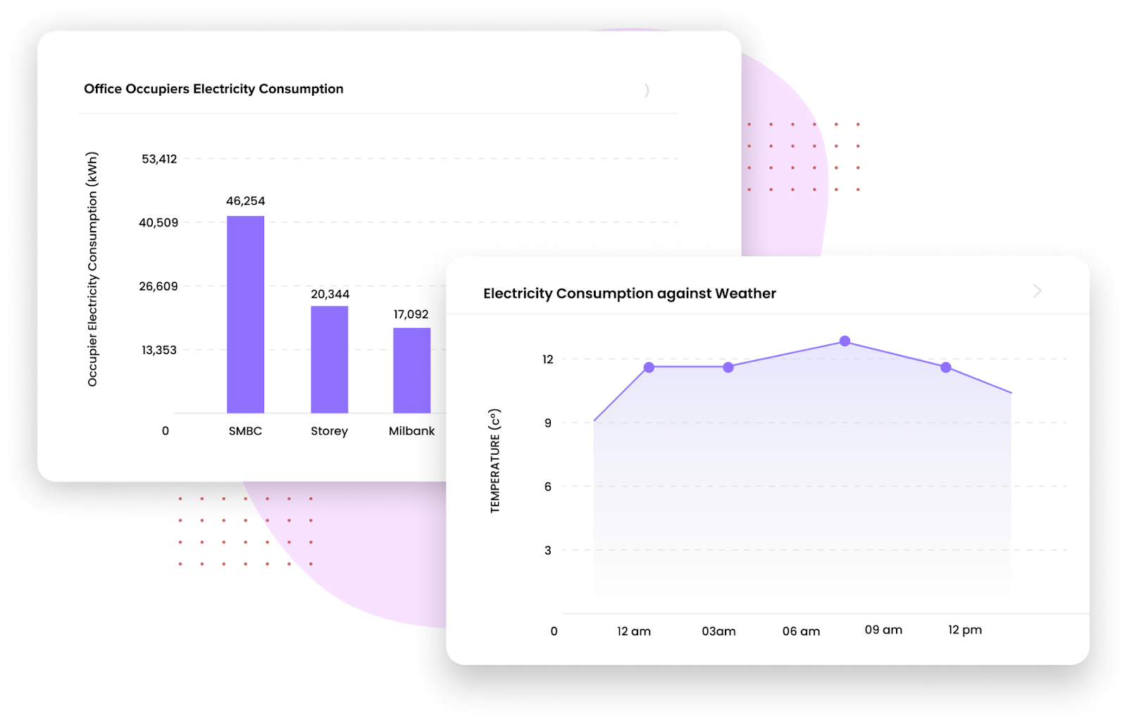 The image shows Facilio's dashboard providing detailed insights and in-depth reports into energy consumption patterns to optimize energy efficiency across your portfolio.