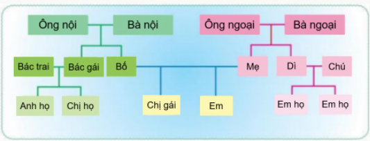 BÀI 1. HỌ NỘI, HỌ NGOẠI