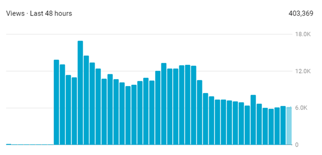 Best Time to Post YouTube Shorts for Increased Visibility