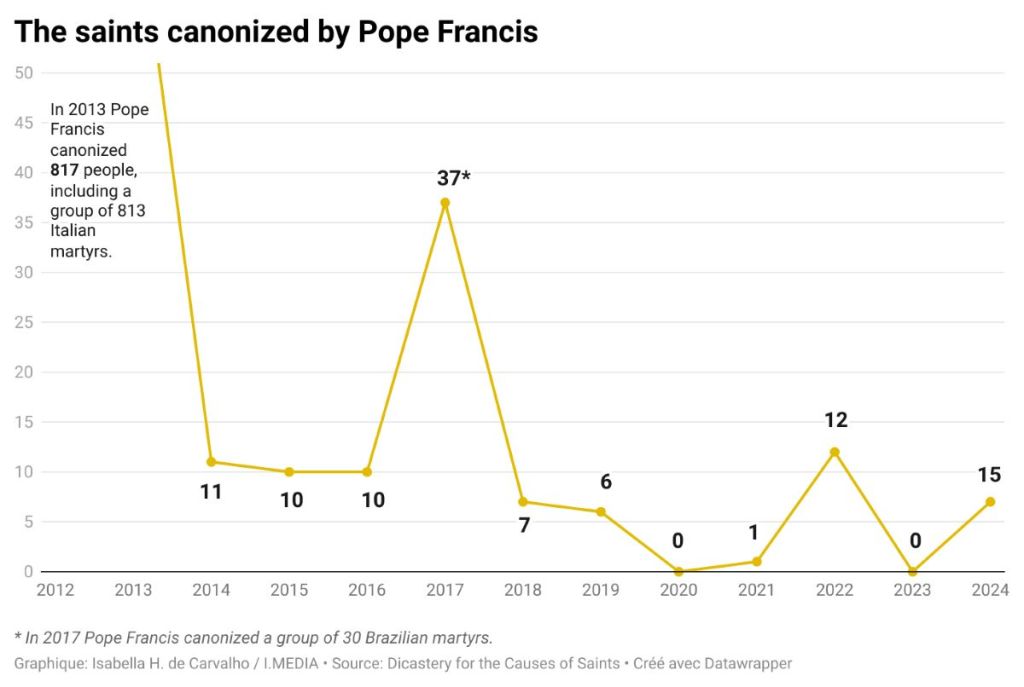 A graph showing the number of saints canonized by Pope Francis by year